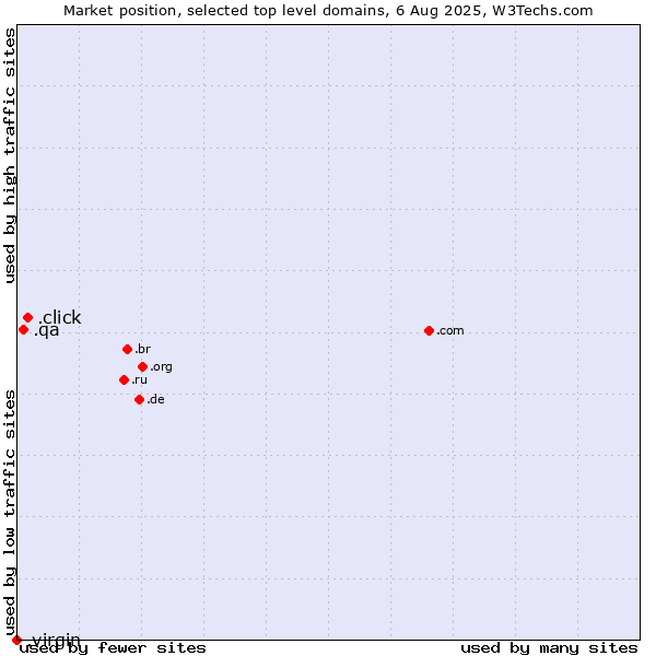 Market position of .click (Click) vs. .qa (Qatar) vs. .virgin (Virgin Enterprises brand)