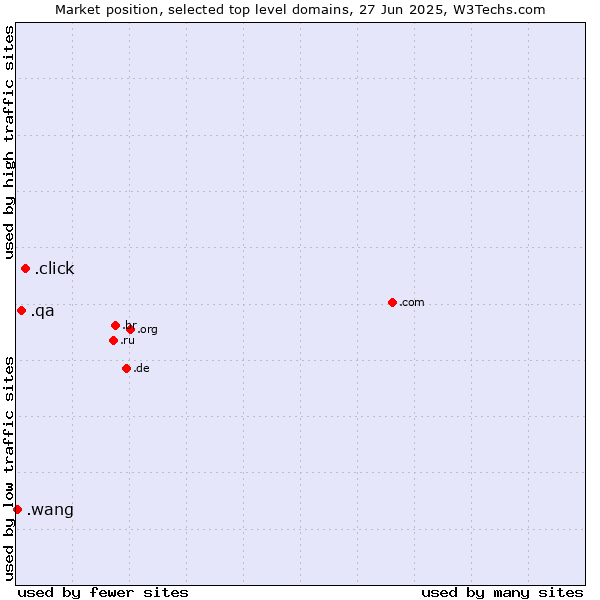 Market position of .click (Click) vs. .qa (Qatar) vs. .wang (Wăng, Chinese 网 for web)