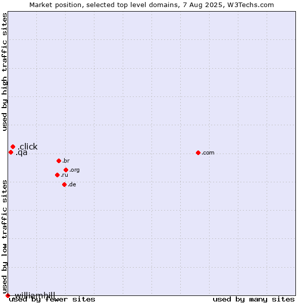 Market position of .click (Click) vs. .qa (Qatar) vs. .williamhill (William Hill brand)