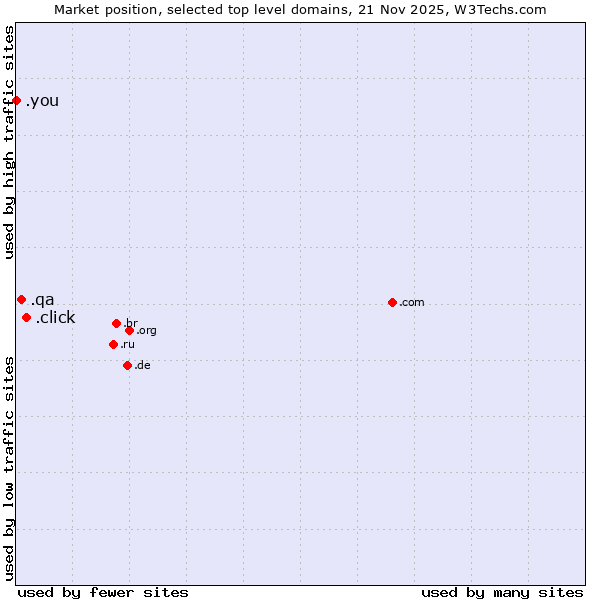 Market position of .click (Click) vs. .qa (Qatar) vs. .you (You)