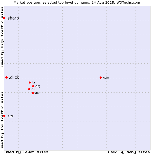 Market position of .click (Click) vs. .ren (Renren Inc brand) vs. .sharp (Sharp brand)