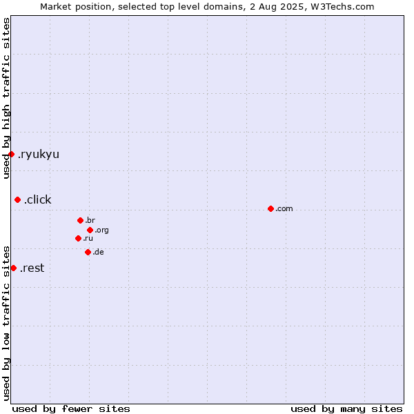 Market position of .click (Click) vs. .rest (Restaurant industry) vs. .ryukyu (Ryukyu, region of Okinawa, Japan)