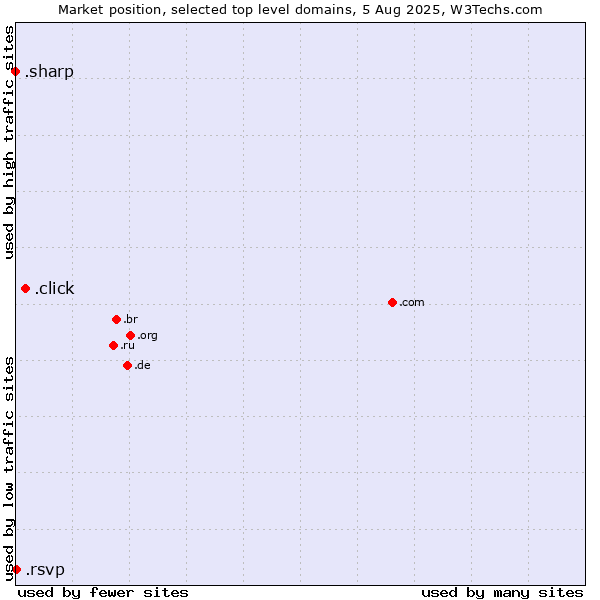 Market position of .click (Click) vs. .rsvp (RSVP (French 