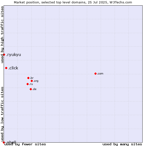 Market position of .click (Click) vs. .ryukyu (Ryukyu, region of Okinawa, Japan) vs. .shell (Shell brand)