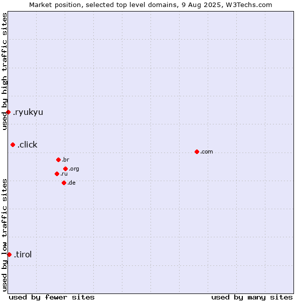 Market position of .click (Click) vs. .tirol (Region of Tyrol, Austria) vs. .ryukyu (Ryukyu, region of Okinawa, Japan)