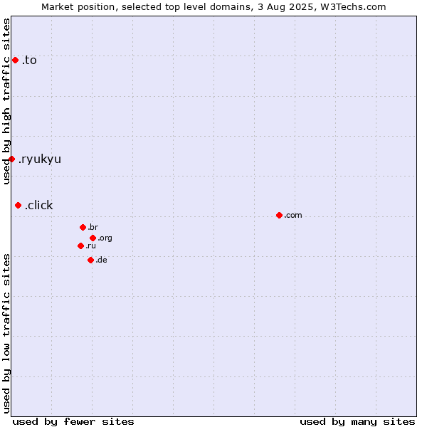 Market position of .click (Click) vs. .to (Tonga) vs. .ryukyu (Ryukyu, region of Okinawa, Japan)