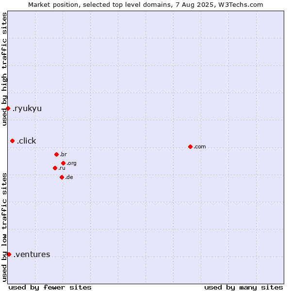 Market position of .click (Click) vs. .ventures (New businesses) vs. .ryukyu (Ryukyu, region of Okinawa, Japan)