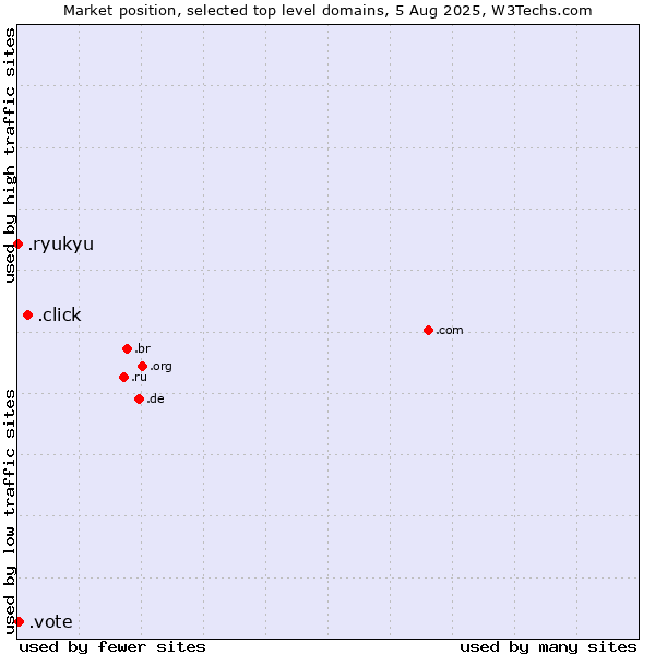 Market position of .click (Click) vs. .vote (Vote) vs. .ryukyu (Ryukyu, region of Okinawa, Japan)