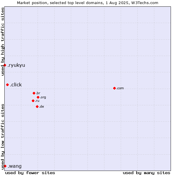 Market position of .click (Click) vs. .wang (Wăng, Chinese 网 for web) vs. .ryukyu (Ryukyu, region of Okinawa, Japan)