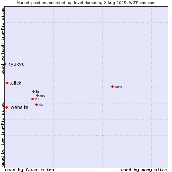 Market position of .click (Click) vs. .website (Website) vs. .ryukyu (Ryukyu, region of Okinawa, Japan)