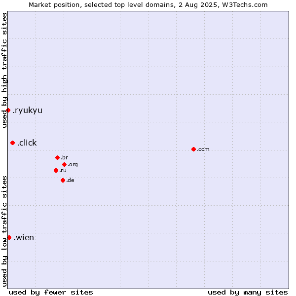 Market position of .click (Click) vs. .wien (City of Vienna (Wien), Austria) vs. .ryukyu (Ryukyu, region of Okinawa, Japan)