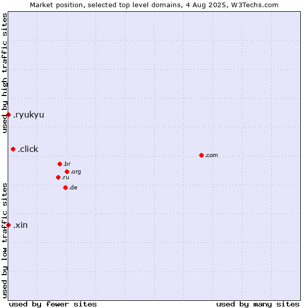 Market position of .click (Click) vs. .xin (Xin, Chinese for 