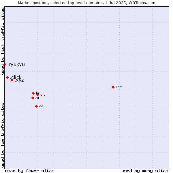 Market position of .xyz (XYZ) vs. .click (Click) vs. .ryukyu (Ryukyu, region of Okinawa, Japan)