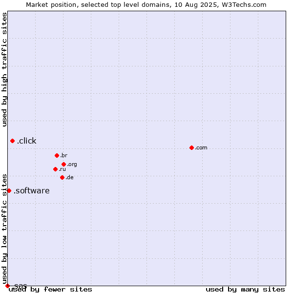 Market position of .click (Click) vs. .software (Software) vs. .sas (SAS Institute brand)