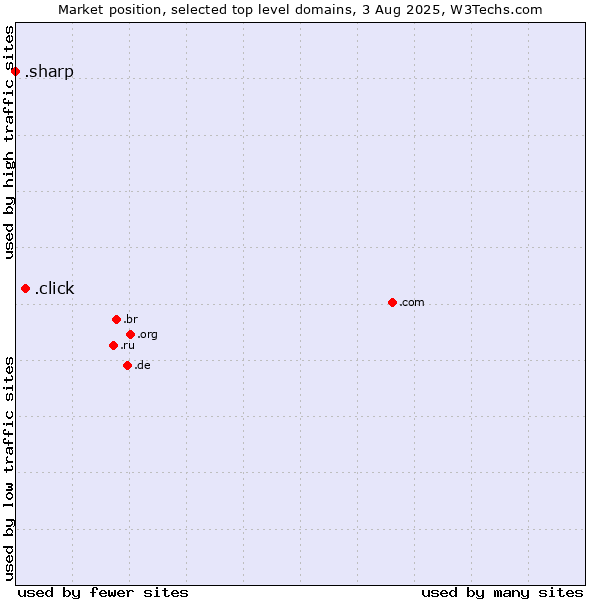 Market position of .click (Click) vs. .sharp (Sharp brand)