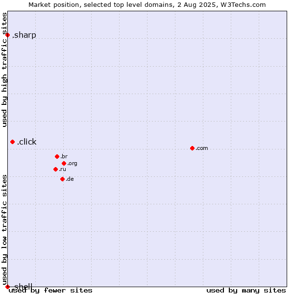 Market position of .click (Click) vs. .sharp (Sharp brand) vs. .shell (Shell brand)