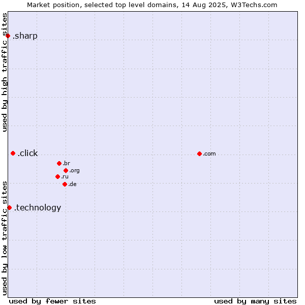 Market position of .click (Click) vs. .technology (Technology) vs. .sharp (Sharp brand)