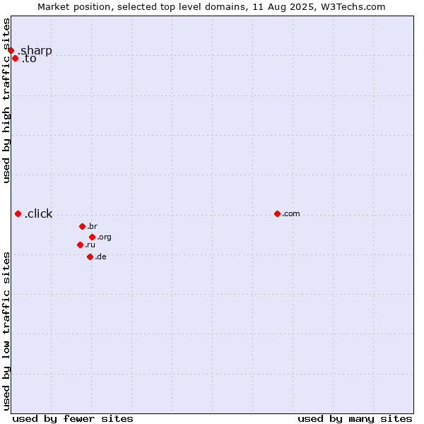 Market position of .click (Click) vs. .to (Tonga) vs. .sharp (Sharp brand)