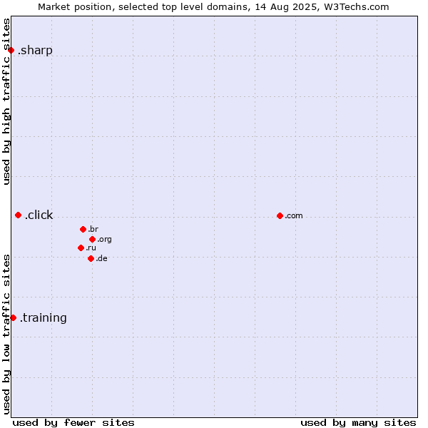 Market position of .click (Click) vs. .training (Training) vs. .sharp (Sharp brand)