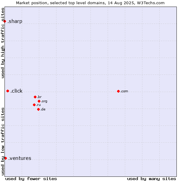 Market position of .click (Click) vs. .ventures (New businesses) vs. .sharp (Sharp brand)