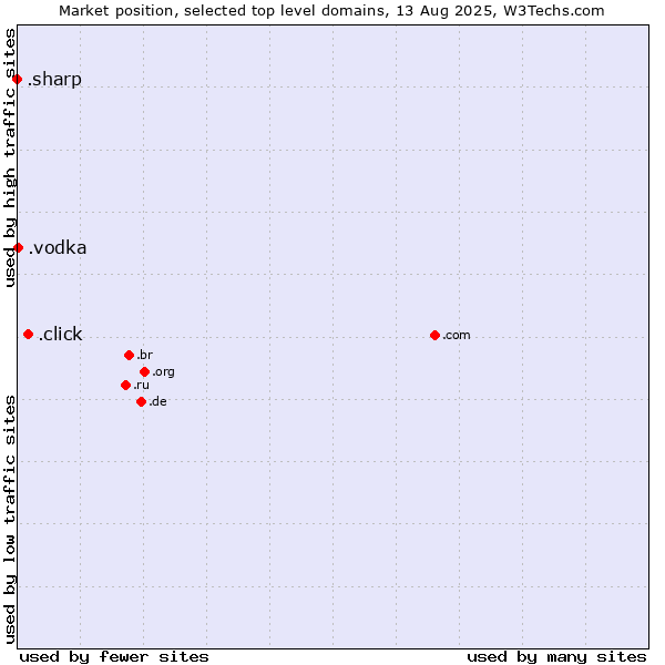Market position of .click (Click) vs. .vodka (Vodka) vs. .sharp (Sharp brand)