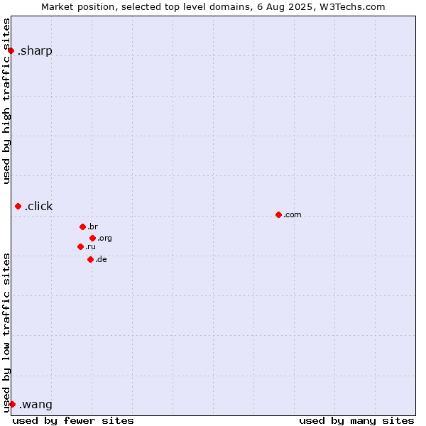 Market position of .click (Click) vs. .wang (Wăng, Chinese 网 for web) vs. .sharp (Sharp brand)