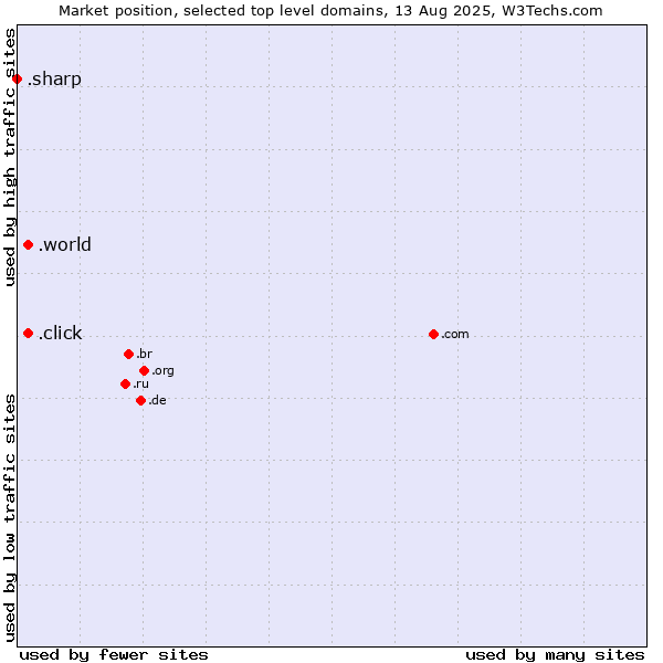 Market position of .world (World) vs. .click (Click) vs. .sharp (Sharp brand)