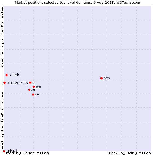 Market position of .click (Click) vs. .university (University) vs. .shell (Shell brand)