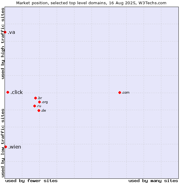 Market position of .click (Click) vs. .wien (City of Vienna (Wien), Austria) vs. .va (Holy See (Vatican City State))