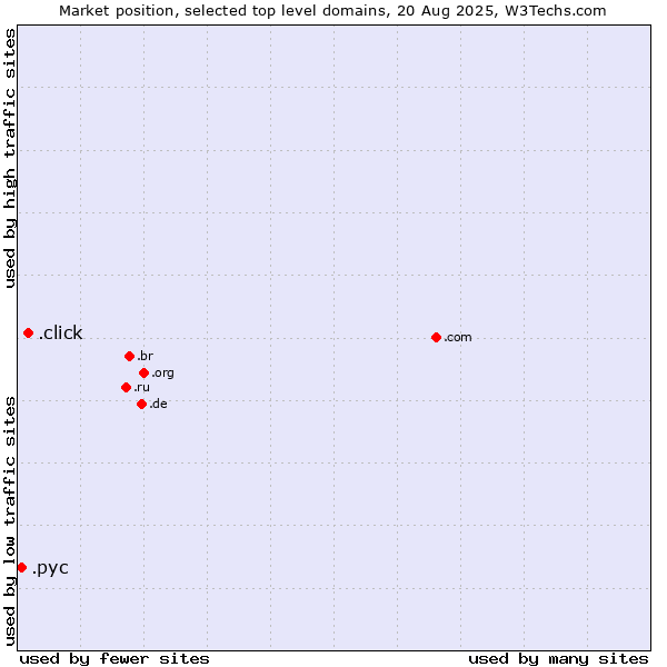 Market position of .click (Click) vs. .рус (Russian speaking community)
