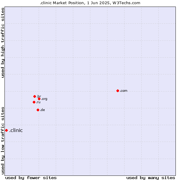 Market position of .clinic