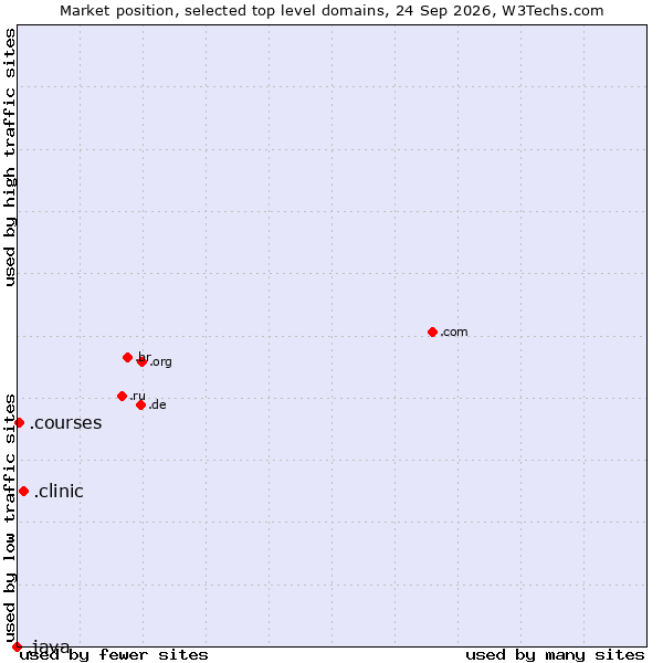 Market position of .clinic (Clinic) vs. .courses (Courses) vs. .java (Java programming language)