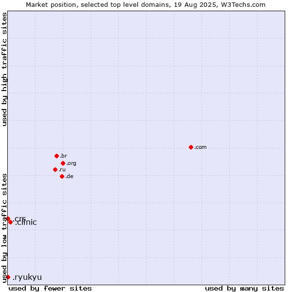 Market position of .clinic (Clinic) vs. .crs (Co-operative Retailing System brand) vs. .ryukyu (Ryukyu, region of Okinawa, Japan)