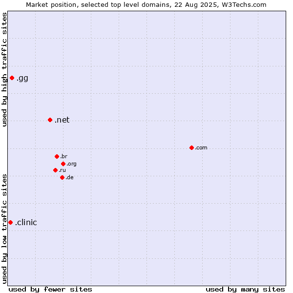 Market position of .net (Network providers) vs. .gg (Guernsey) vs. .clinic (Clinic)