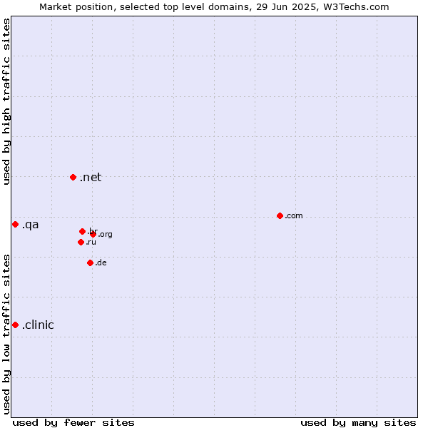 Market position of .net (Network providers) vs. .clinic (Clinic) vs. .qa (Qatar)