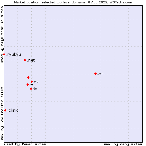 Market position of .net (Network providers) vs. .clinic (Clinic) vs. .ryukyu (Ryukyu, region of Okinawa, Japan)