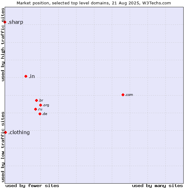 Market position of .in (India) vs. .clothing (Clothing industry) vs. .sharp (Sharp brand)