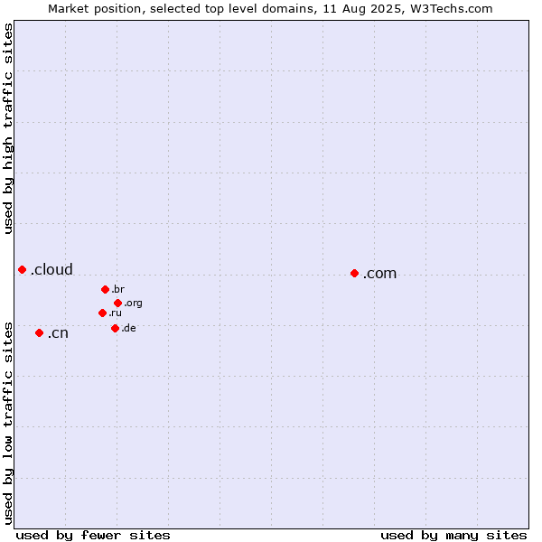 Market position of .com (Commercial entities) vs. .cn (China) vs. .cloud (Cloud computing)