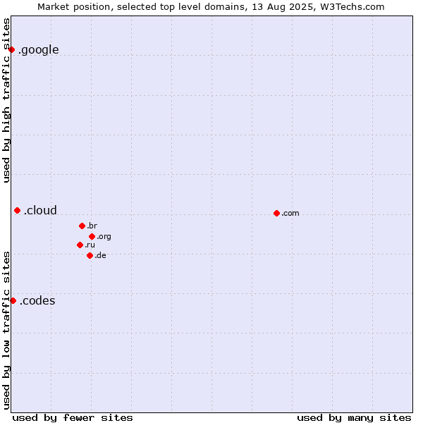 Market position of .cloud (Cloud computing) vs. .codes (Codes) vs. .google (Google brand)