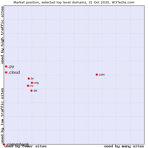 Market position of .cloud (Cloud computing) vs. .py (Paraguay) vs. .commbank (Commbank brand)