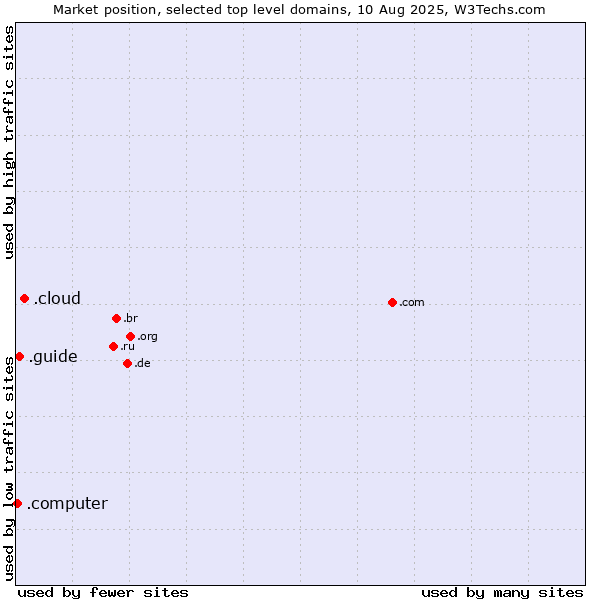 Market position of .cloud (Cloud computing) vs. .guide (Guide) vs. .computer (Computer industry)