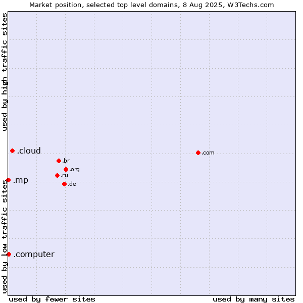 Market position of .cloud (Cloud computing) vs. .computer (Computer industry) vs. .mp (Northern Mariana Islands)