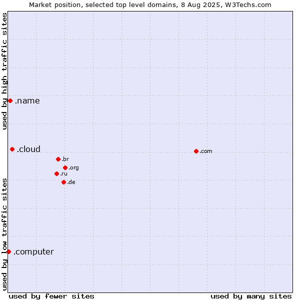 Market position of .cloud (Cloud computing) vs. .name (Individuals) vs. .computer (Computer industry)