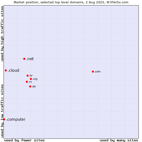 Market position of .net (Network providers) vs. .cloud (Cloud computing) vs. .computer (Computer industry)