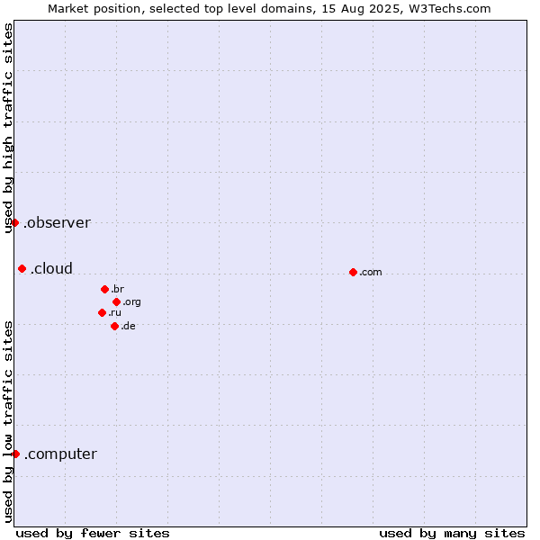 Market position of .cloud (Cloud computing) vs. .computer (Computer industry) vs. .observer (Observer brand)