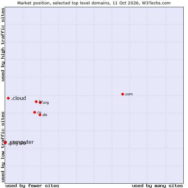Market position of .cloud (Cloud computing) vs. .computer (Computer industry) vs. .physio (Physiotherapy)