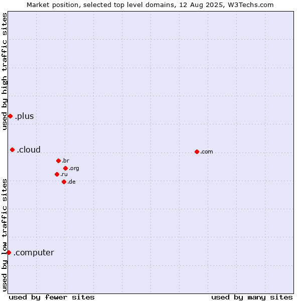Market position of .cloud (Cloud computing) vs. .plus (Plus) vs. .computer (Computer industry)
