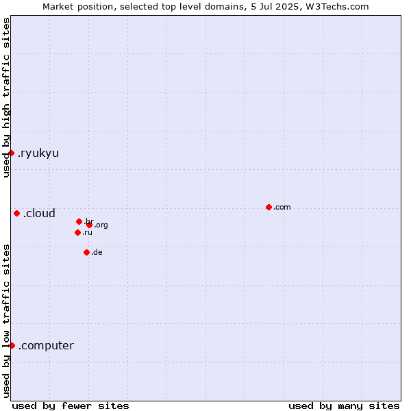 Market position of .cloud (Cloud computing) vs. .computer (Computer industry) vs. .ryukyu (Ryukyu, region of Okinawa, Japan)