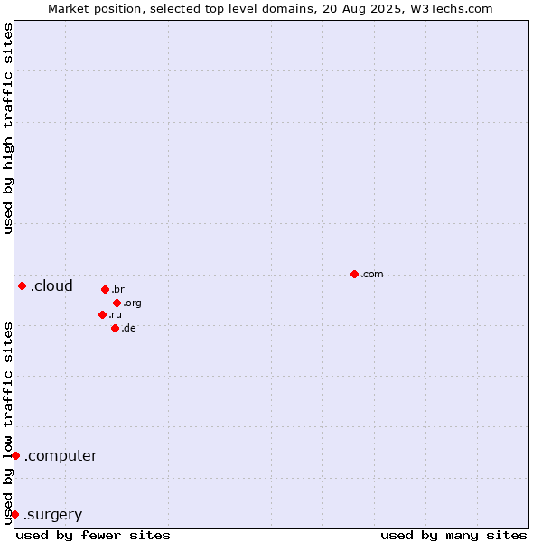 Market position of .cloud (Cloud computing) vs. .computer (Computer industry) vs. .surgery (Surgery)