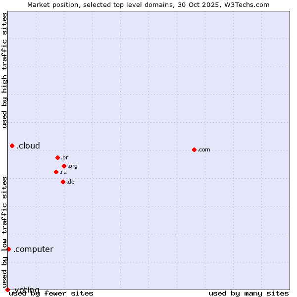 Market position of .cloud (Cloud computing) vs. .computer (Computer industry) vs. .voting (Voting)